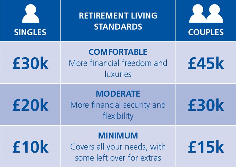 retirement standards table